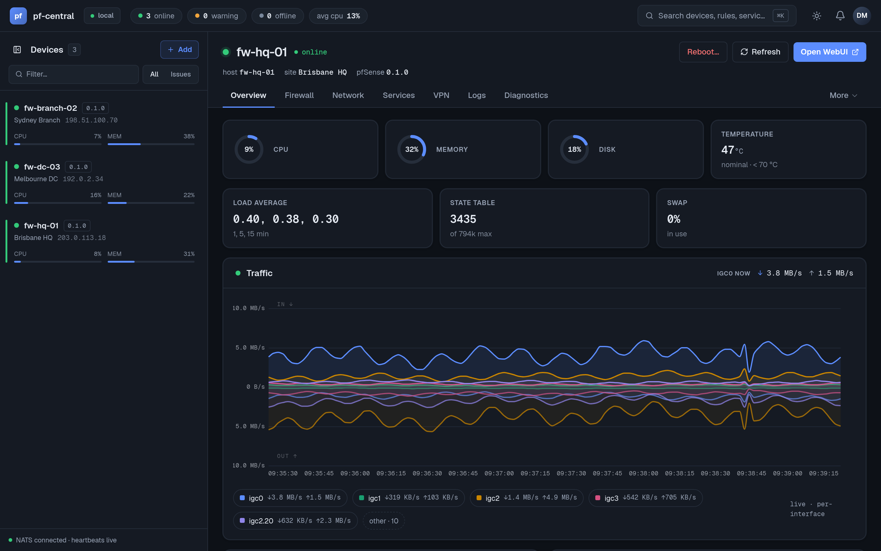 Device detail page with the fleet rail, live vitals gauges and a per-interface traffic chart